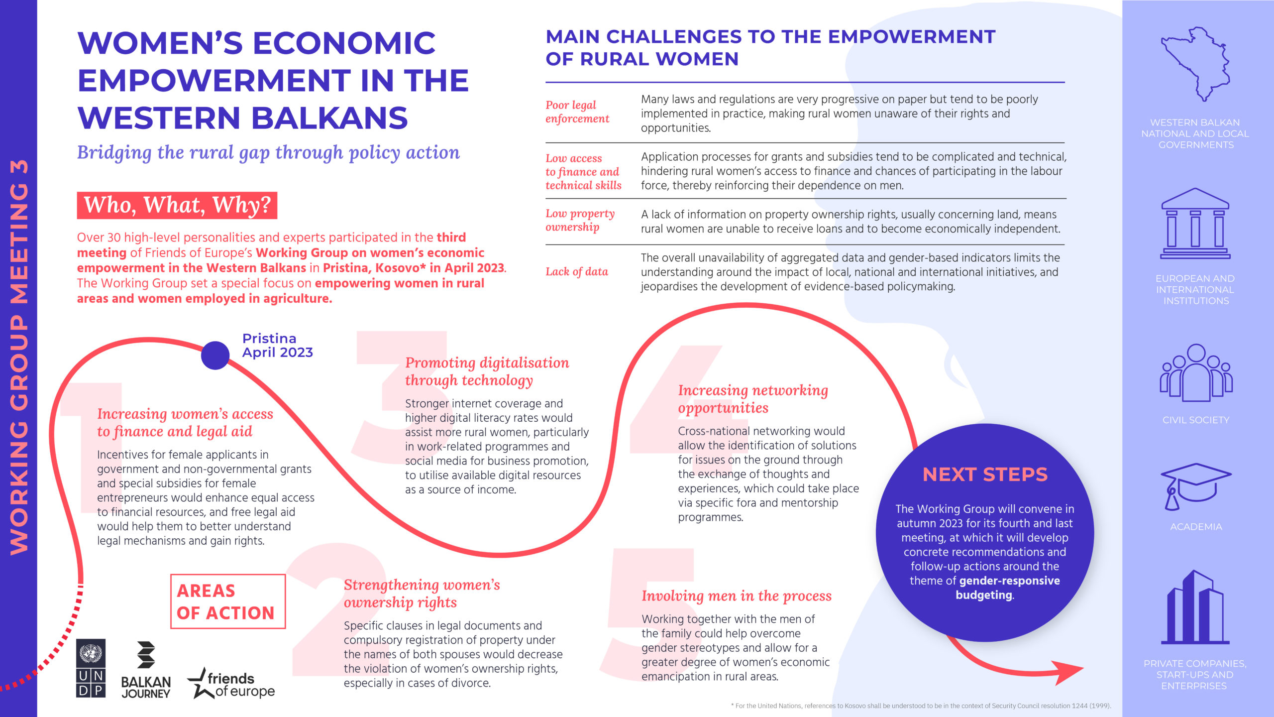 Women's economic empowerment meeting - 2023