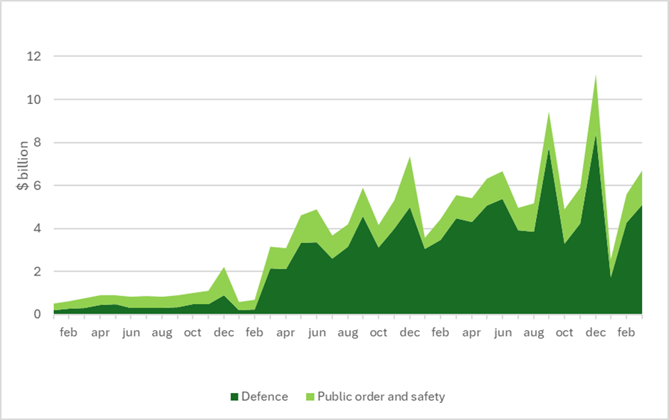 Friends of Europe Critical Thinking Testing the limits of resilience: Ukraine’s wartime public finance Figure 1 2024