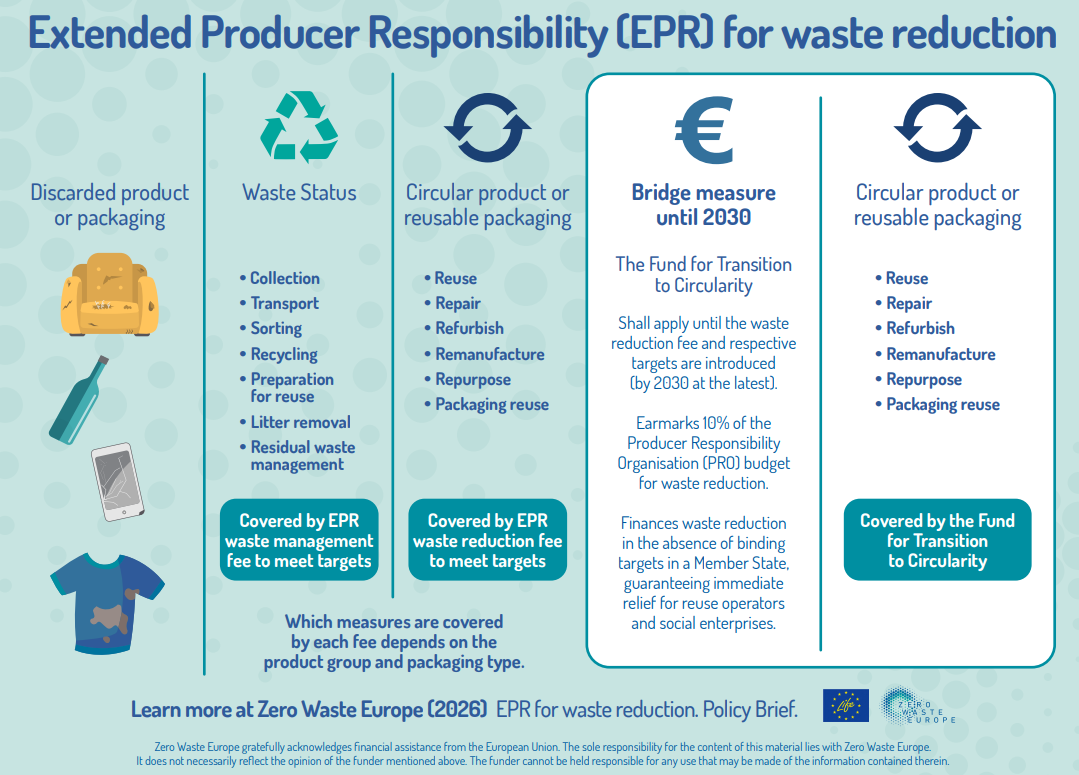 A graphic explaining how extended producer responsibility (EPR) can be used to reduce waste