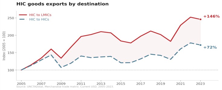 HIC goods exports by destination graph. There is a 146% increase of HIC to LMICs versus a 72% increase of exports between HIC to HICs between 2005 and 2023.